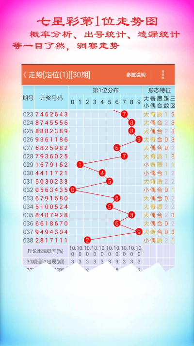 2020年七星彩走势图表