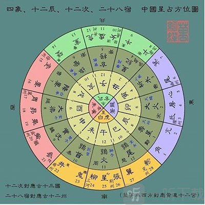 图三 我们利用二十八星宿和十二地支的关系,能够获得最后的答案是