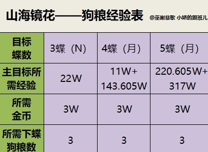 山海镜花灵器掉落时间表汇总 山海镜花灵器掉落查询表