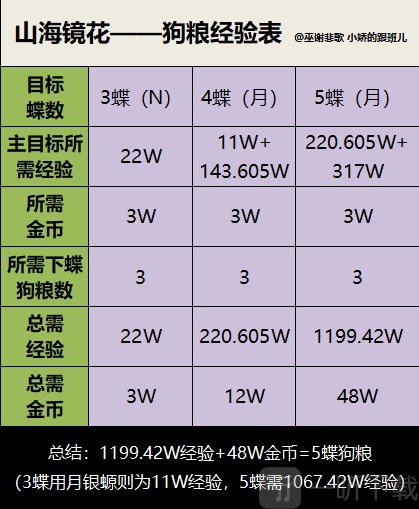 山海镜花灵器掉落时间表汇总 山海镜花灵器掉落查询表