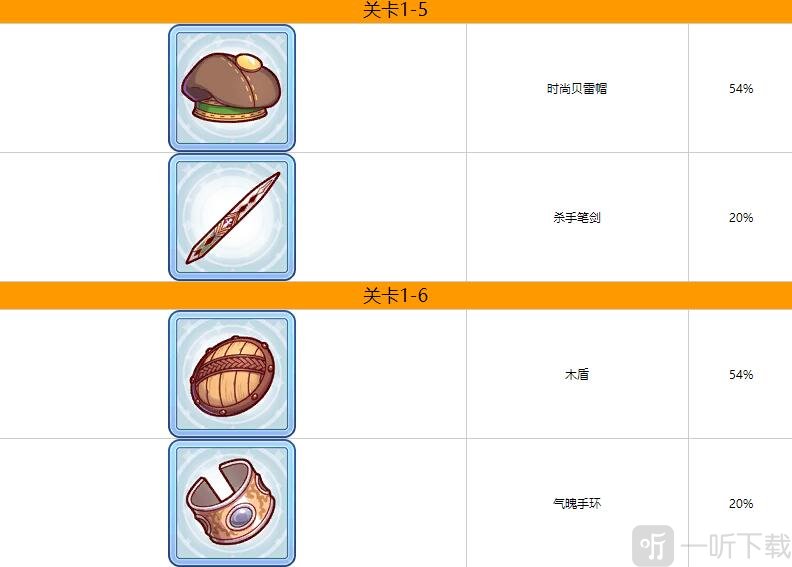 公主连结第一章掉落什么装备 公主连结第一章装备掉落一览