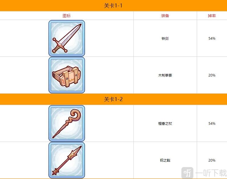 公主连结第一章掉落什么装备 公主连结第一章装备掉落一览
