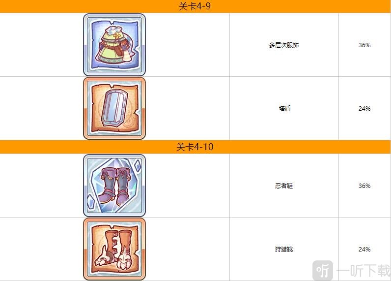 公主连结第四章掉落什么装备 公主连结第四章装备掉落一览