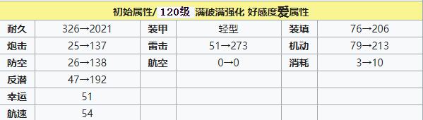 碧蓝航线恶毒建造时间 碧蓝航线恶毒装备技能强度