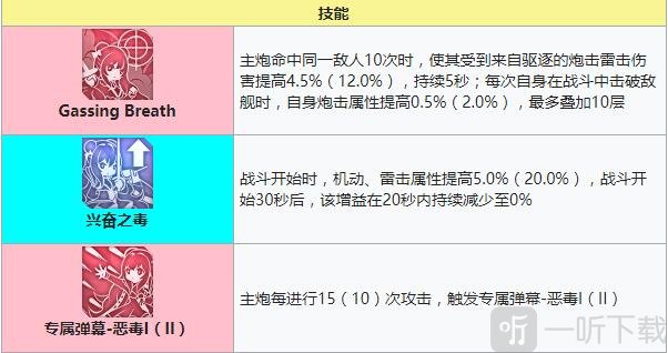 碧蓝航线恶毒建造时间 碧蓝航线恶毒装备技能强度