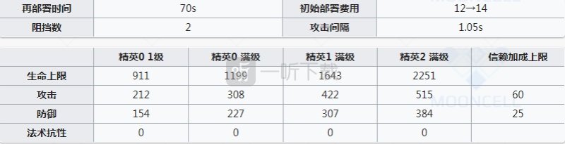 明日方舟推进之王值得练吗 明日方舟推王强度测评