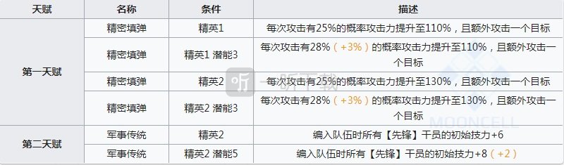 明日方舟风笛强度测评 明日方舟风笛值得练吗