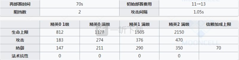 明日方舟凛冬强度怎么样 明日方舟丢人熊凛冬值得培养吗