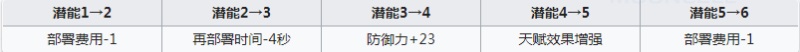 明日方舟极境和桃金娘强度对比 明日方舟极境值得练吗
