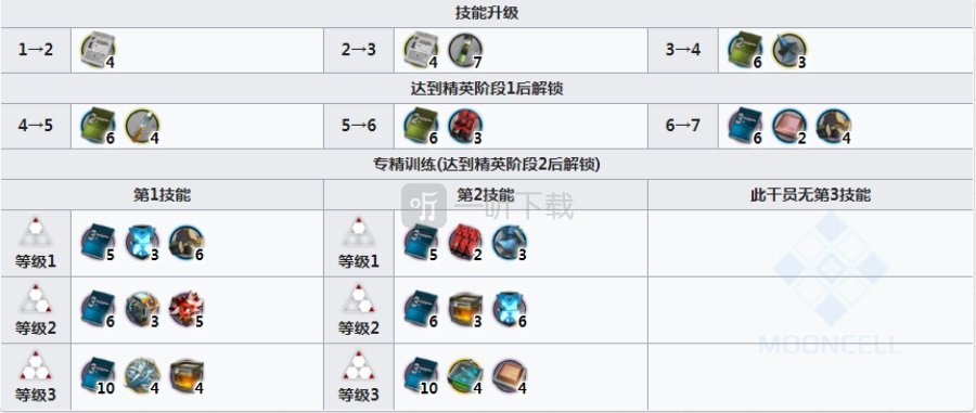 明日方舟极境和桃金娘强度对比 明日方舟极境值得练吗