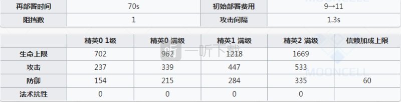 明日方舟极境和桃金娘强度对比 明日方舟极境值得练吗