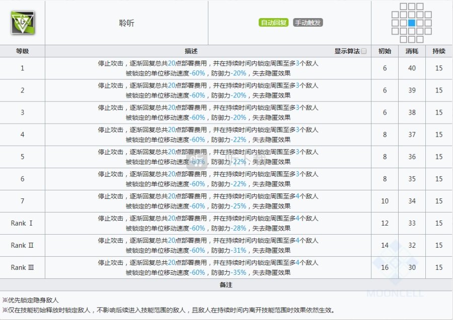 明日方舟极境和桃金娘强度对比 明日方舟极境值得练吗
