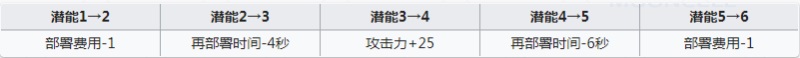 明日方舟苇草强度详细分析 明日方舟苇草值得练吗