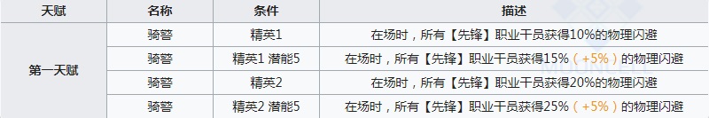 明日方舟格拉尼值不值得练 明日方舟格拉尼强度详细测评