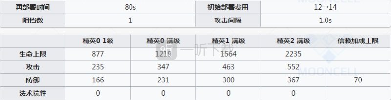 明日方舟格拉尼值不值得练 明日方舟格拉尼强度详细测评