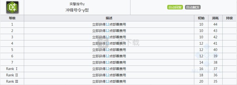 明日方舟德狗强度怎么样 明日方舟德克萨斯值得练起来吗