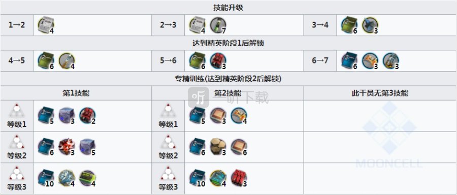 明日方舟德狗强度怎么样 明日方舟德克萨斯值得练起来吗