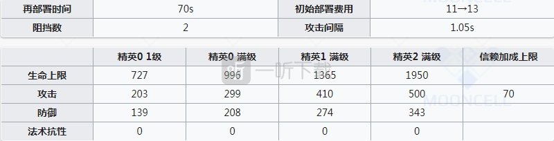 明日方舟德狗强度怎么样 明日方舟德克萨斯值得练起来吗