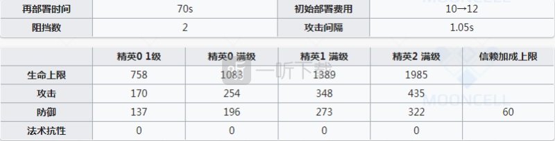 明日方舟讯使强度怎么样 明日方舟迅使是否值得练