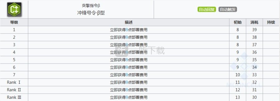 明日方舟讯使强度怎么样 明日方舟迅使是否值得练