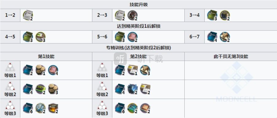 明日方舟讯使强度怎么样 明日方舟迅使是否值得练