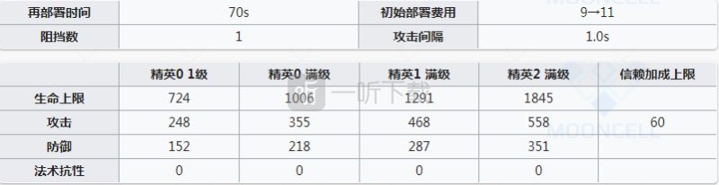 明日方舟红豆为什么好用 明日方舟红豆厉害吗