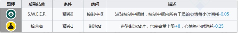 明日方舟清道夫要练吗 明日方舟清道夫好用吗