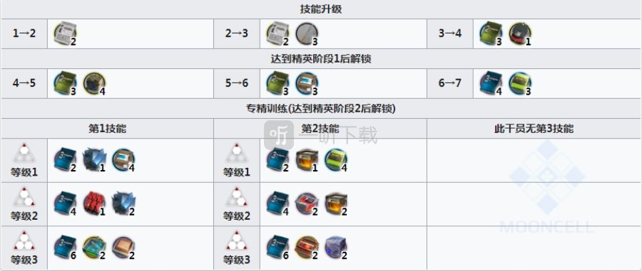 明日方舟桃金娘要练吗 明日方舟桃金娘实用性怎么样