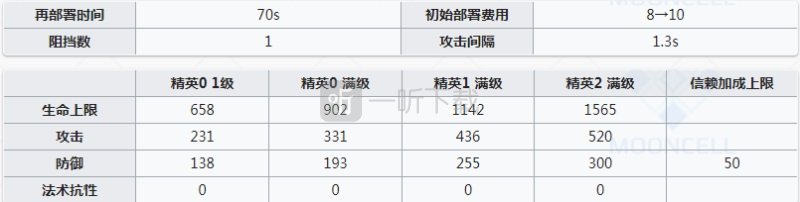 明日方舟桃金娘要练吗 明日方舟桃金娘实用性怎么样