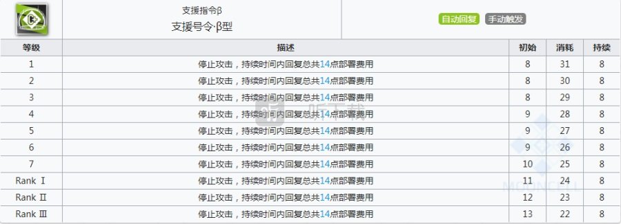 明日方舟桃金娘要练吗 明日方舟桃金娘实用性怎么样