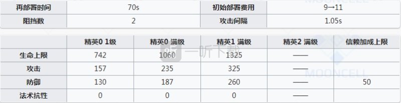 明日方舟芬要练吗 明日方舟芬要不要精一
