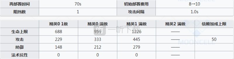 明日方舟翎羽值得精一吗 明日方舟翎羽强度要练吗