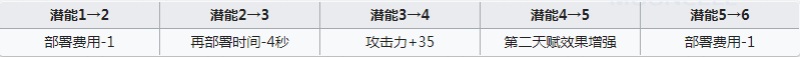 明日方舟w强度怎么样 明日方舟w值得练吗