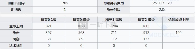 明日方舟w强度怎么样 明日方舟w值得练吗