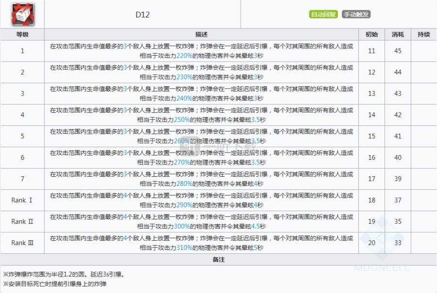 明日方舟w强度怎么样 明日方舟w值得练吗