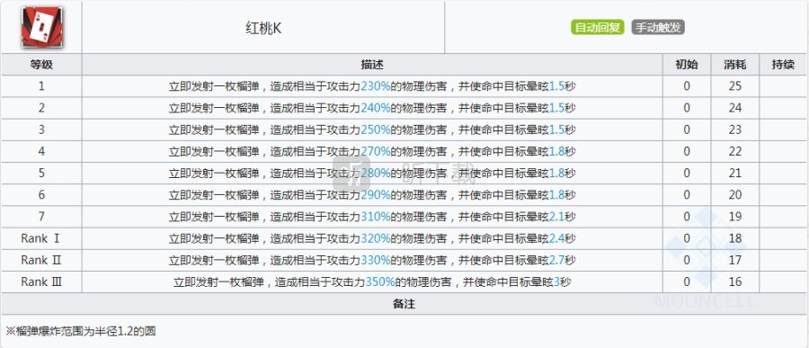 明日方舟w强度怎么样 明日方舟w值得练吗
