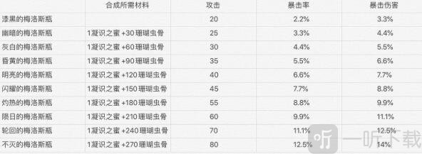 帕斯卡契約梅洛斯瓶怎么獲得 帕斯卡契約梅洛斯瓶需要多少材料