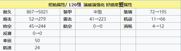 碧蓝航线阿尔及利亚建造时间 碧蓝航线阿尔及利亚技能强度