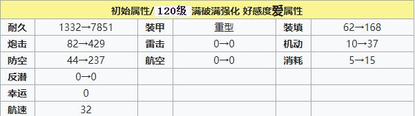 碧蓝航线加斯科涅μ兵装建造时间 碧蓝航线加斯科涅μ兵装装备技能强度