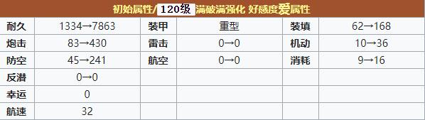 碧蓝航线加斯科涅建造时间 碧蓝航线加斯科涅装备技能强度