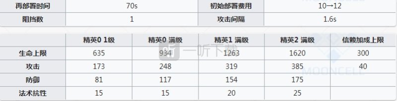 明日方舟月禾强度怎么样 明日方舟月禾值得抽吗