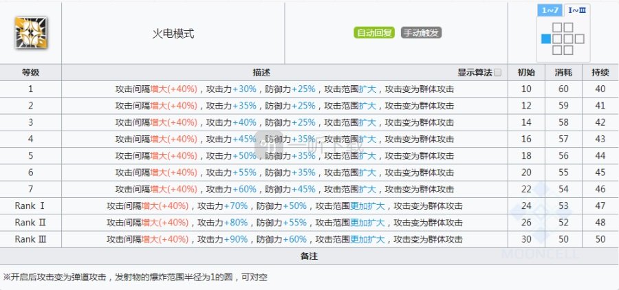 明日方舟石棉值得抽吗 明日方舟石棉强度怎么样