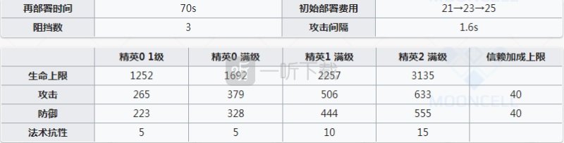 明日方舟石棉值得抽吗 明日方舟石棉强度怎么样