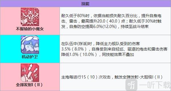 碧蓝航线倔强建造时间 碧蓝航线倔强装备技能强度