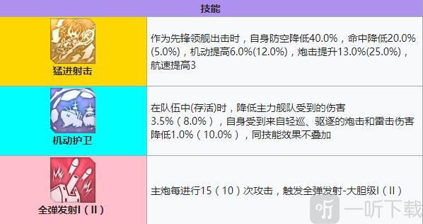 碧蓝航线鲁莽建造时间 碧蓝航线鲁莽装备技能强度