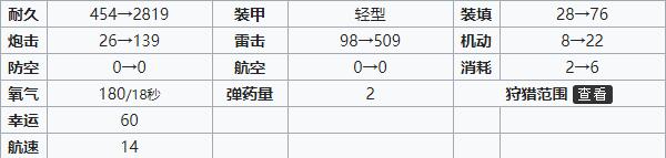 碧蓝航线絮库夫建造时间 碧蓝航线絮库夫装备技能强度