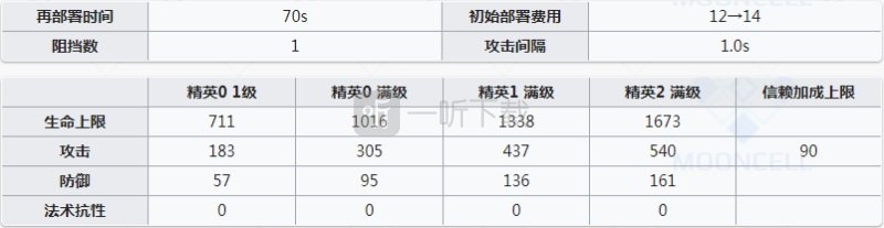 明日方舟能天使材料强度测评 能天使专精哪个技能