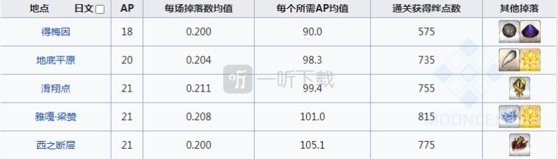 fgo哪些副本掉混沌之爪 爪子在哪刷掉率最高