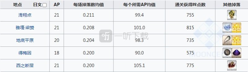 fgo哪些副本掉混沌之爪 爪子在哪刷掉率最高