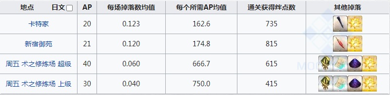 fgo蛮神心脏掉落图 心脏在哪刷